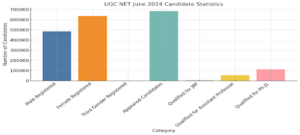 how many candidate applied for  ugc net